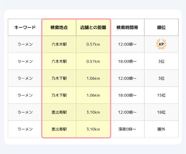 検索地点・距離で変わる順位を正確に計測