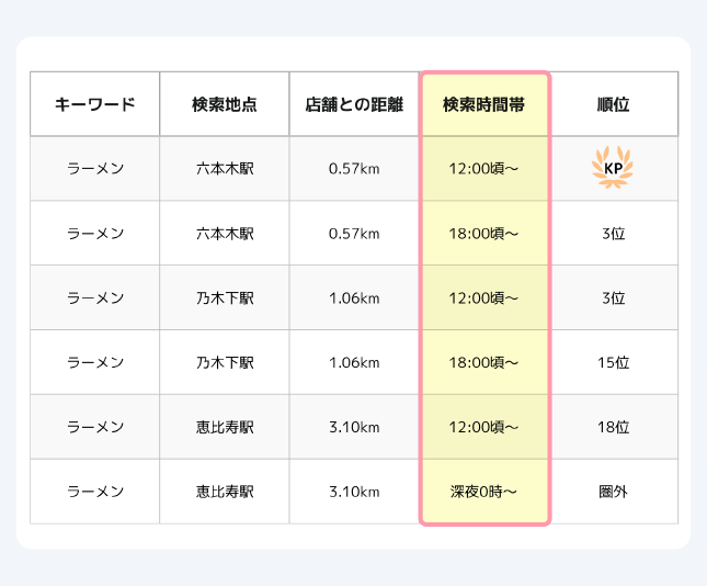 時間帯別に変動する検索順位を計測