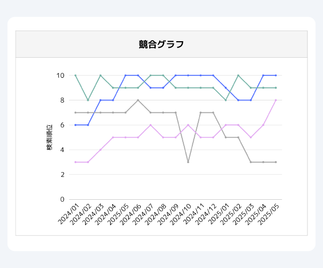 競合店舗の順位動向をベンチマーク比較