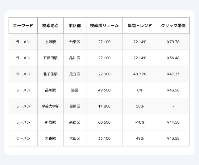 地域別の検索ボリュームを把握し戦略最適化