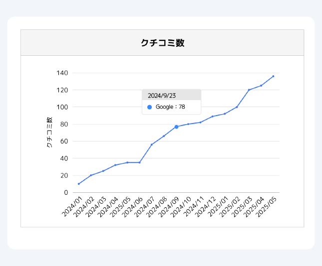 クチコミ・レビュー推移