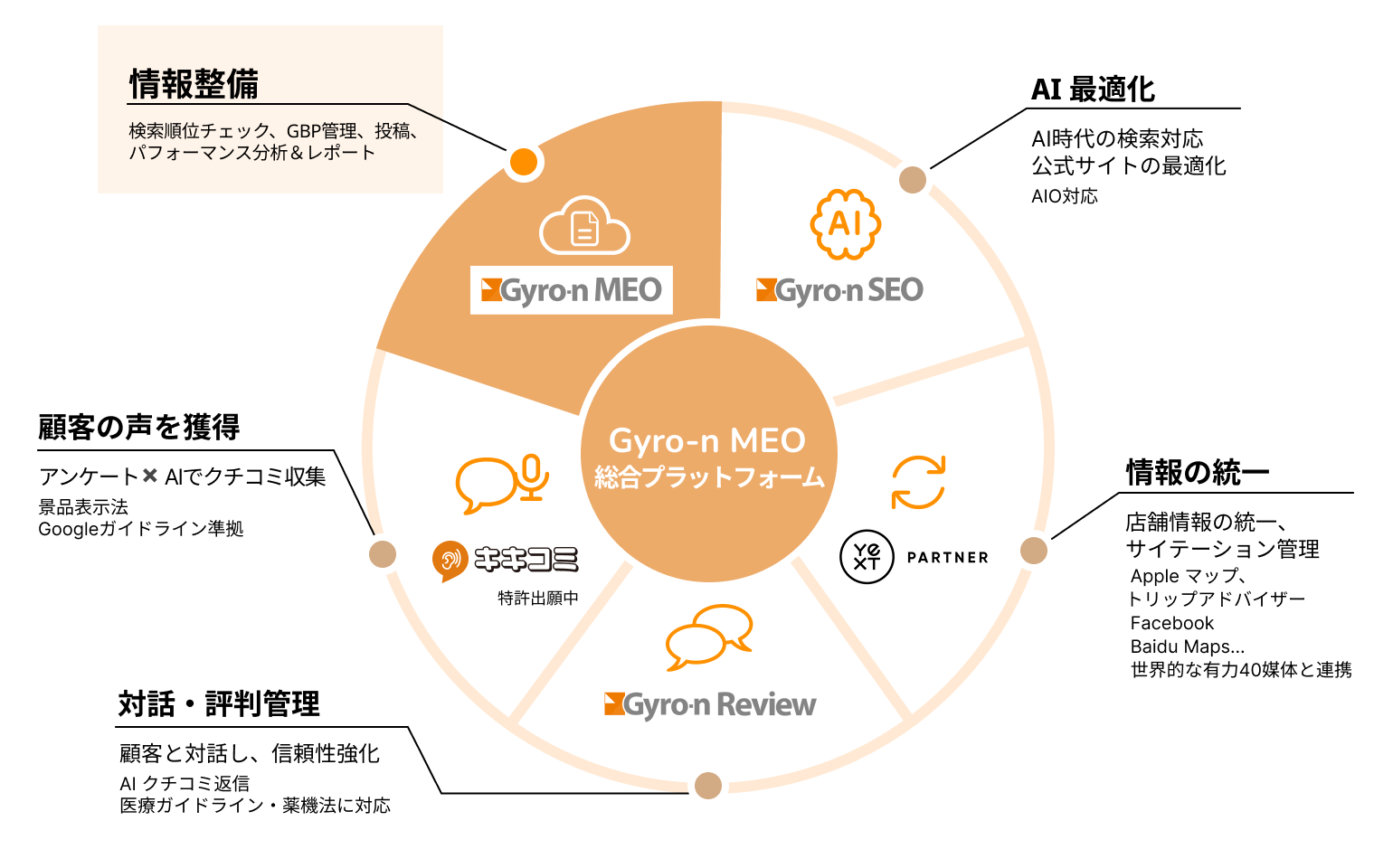 Gyro-n MEO 総合プラットフォーム（MEO × キキコミ × Review × Yext × SEO）