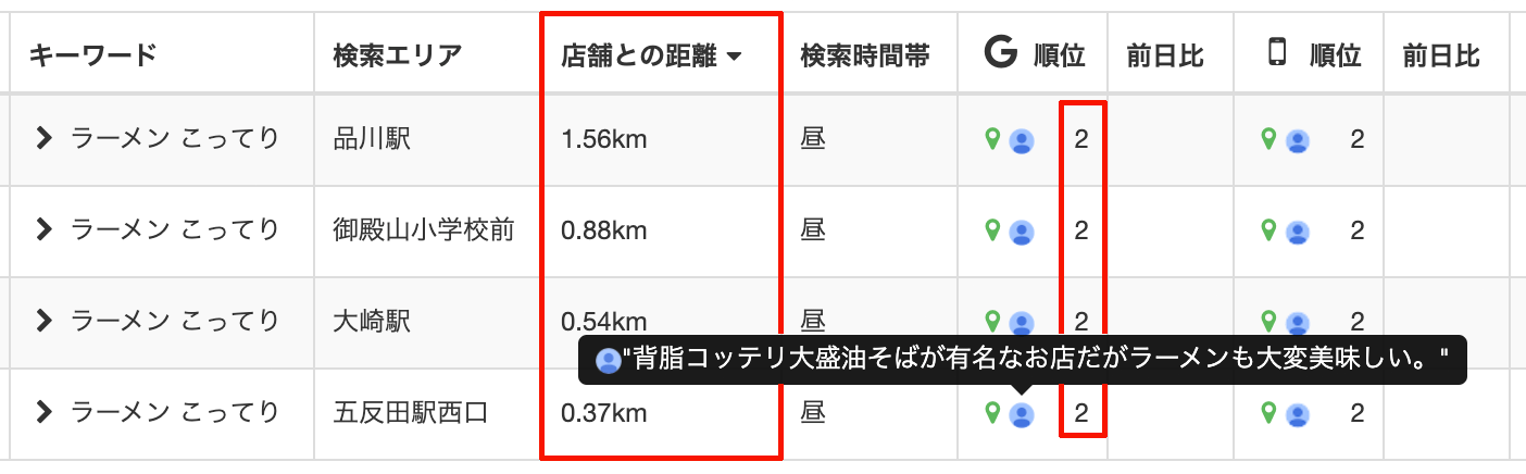 検索地点と店舗との距離が離れていても口コミ関連度の影響で上位表示されているケース