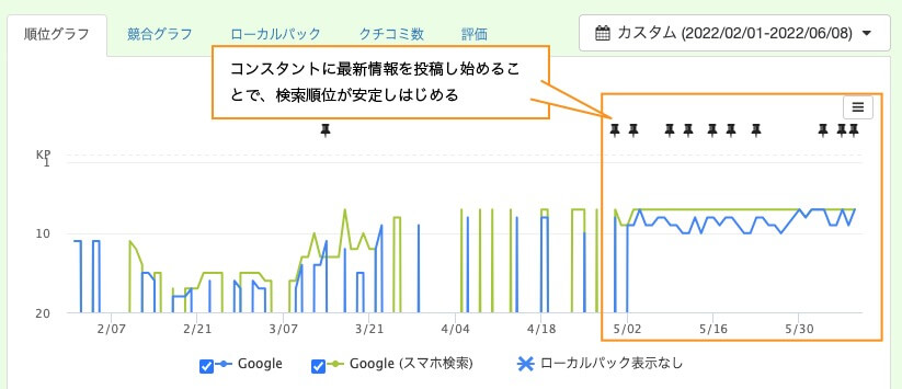 投稿をコンスタントに行うことで検索順位が安定した例