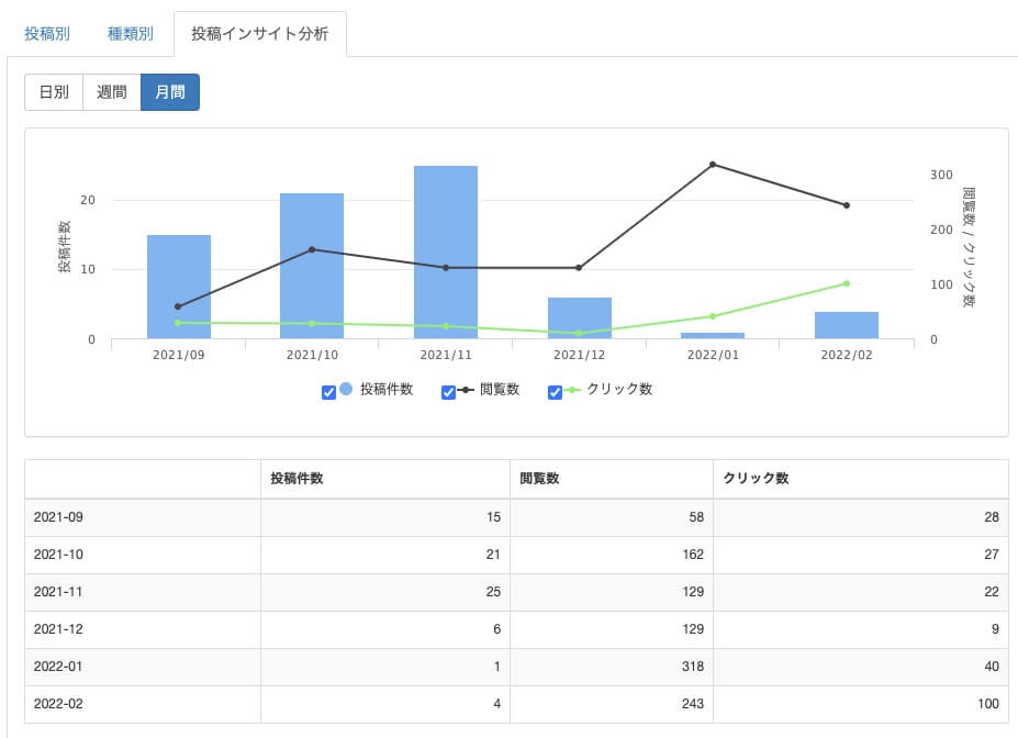 投稿インサイト機能による、投稿数と閲覧数、クリック数のパフォーマンスグラフ