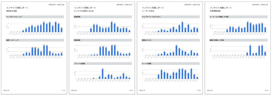 Googleビジネスプロフィール、インサイト18ヶ月の推移レポート