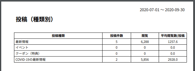 MEOレポート投稿インサイト（種類別投稿データ）