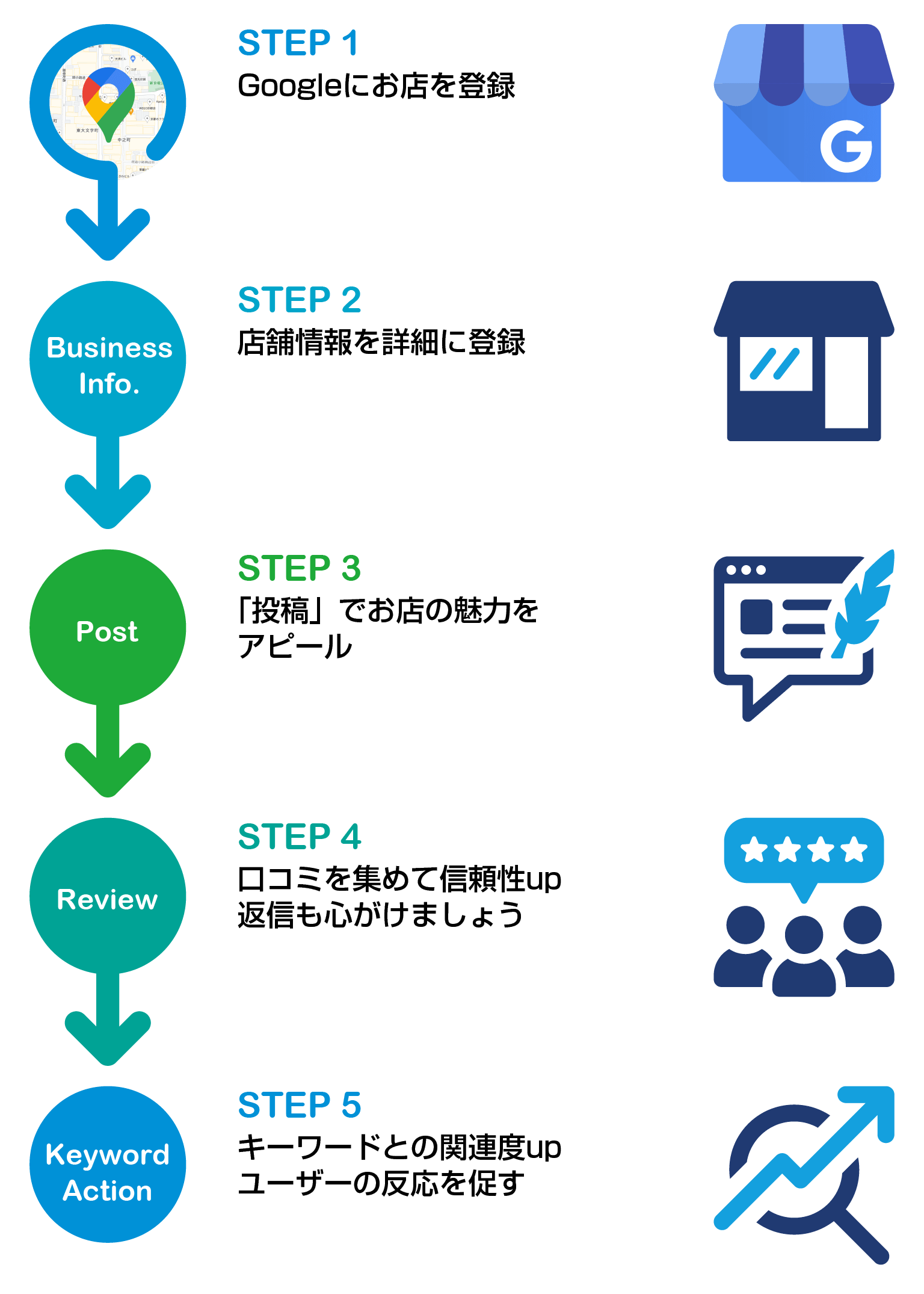 MEO対策は、①Googleにお店を登録、②店舗情報を詳細に登録、③「投稿」でお店の魅力をアピール、④口コミを集めて信頼性up＆返信も心がけましょう、⑤キーワードとの関連度up＆ユーザーの反応を促す、のステップで進めましょう。