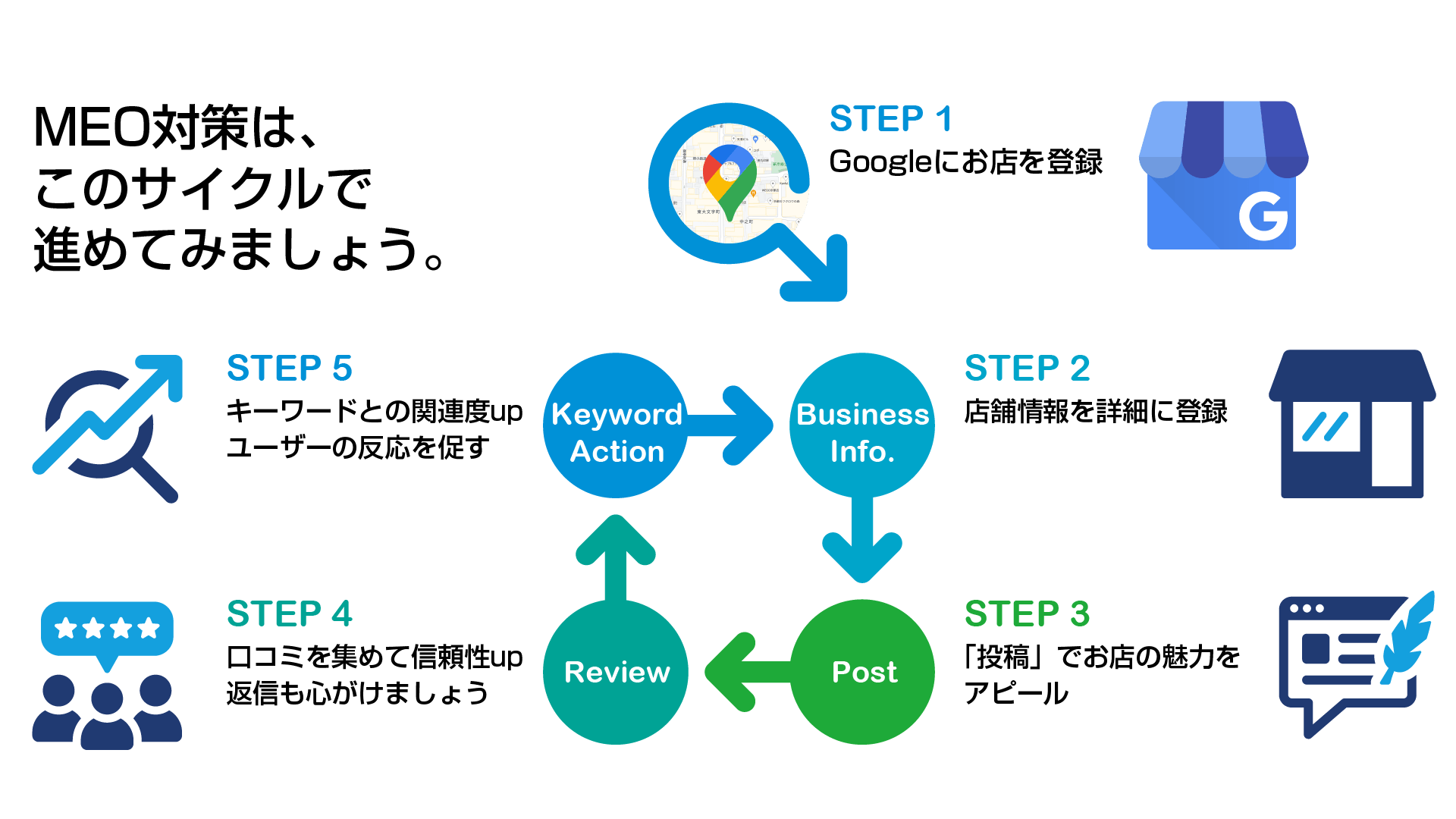 MEO対策は、①Googleにお店を登録、②店舗情報を詳細に登録、③「投稿」でお店の魅力をアピール、④口コミを集めて信頼性up＆返信も心がけましょう、⑤キーワードとの関連度up＆ユーザーの反応を促す、のステップで進めましょう。