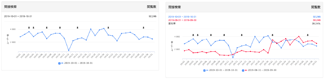 Googleビジネスプロフィール、インサイト日別データの比較なし（左）と比較あり（右）