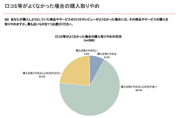 口コミ等が良くなかった場合に購入を取りやめる割合