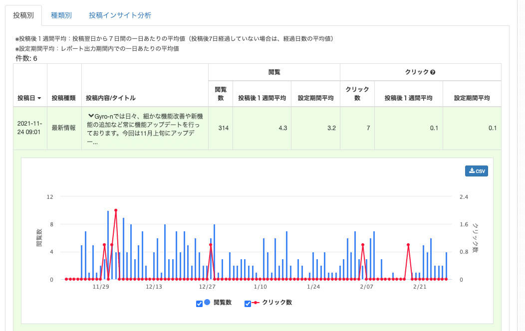 投稿インサイトでは、日々の閲覧数の推移をグラフ化