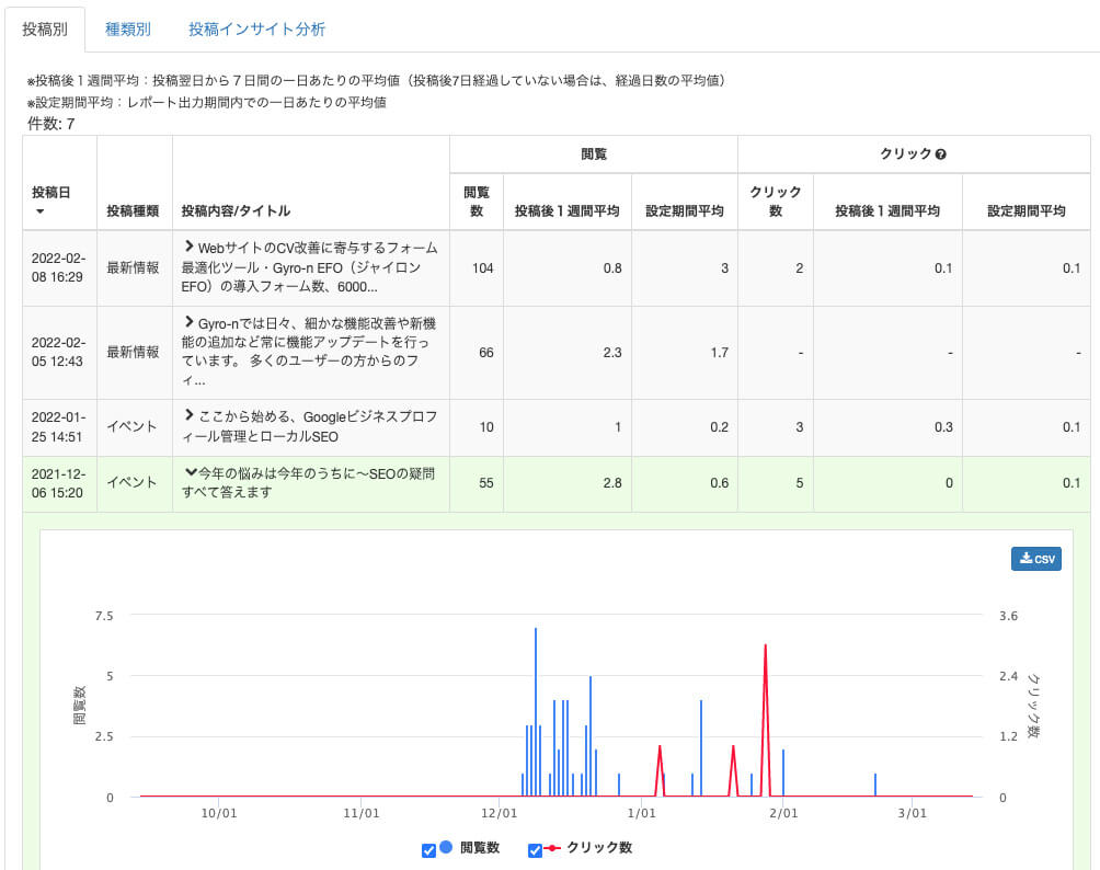 Gyro-n：投稿インサイトの投稿別（個別投稿）データ