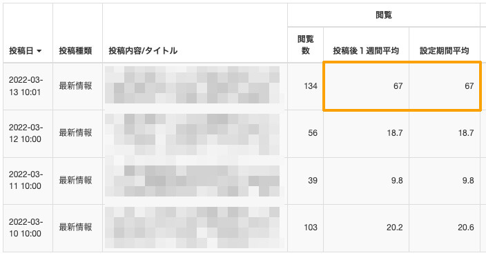 平均閲覧数が高い投稿は、ユーザーに興味を持って閲覧されている