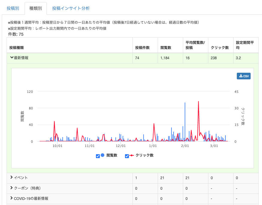 Gyro-n：投稿インサイトの種類別データ