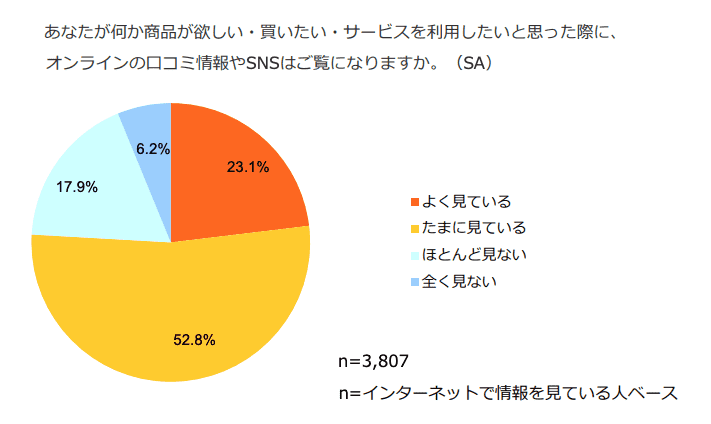 「オンライン上の口コミ利用に関する実態調査」オンライン上の口コミ利用に関する実態調査