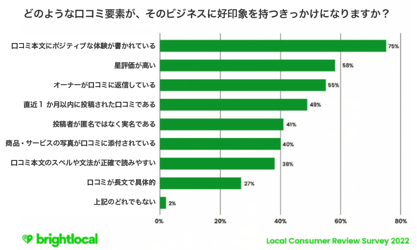 参考：オンライン レビューへの回答: その理由と方法 （出典：BrightLocal）