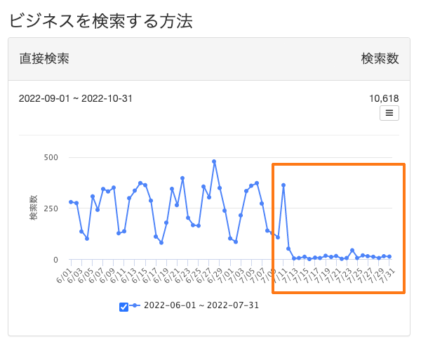 Gyro-n MEOのインサイト機能、日別期間グラフ