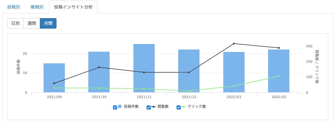 Gyro-n：投稿インサイトの種類別データ