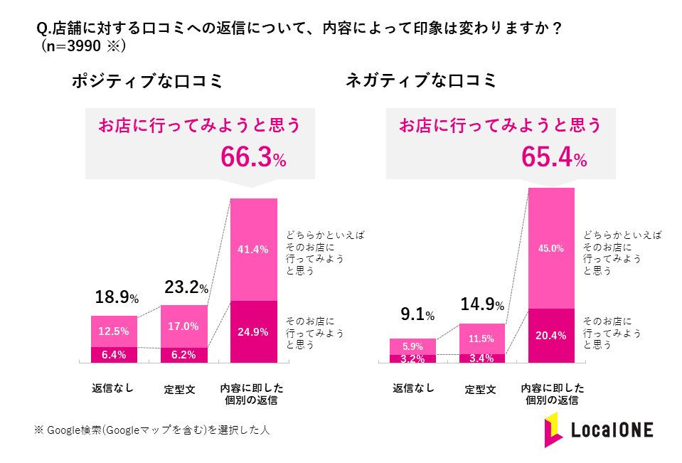 出典：お店の情報収集や口コミに関する意識調査【「LocalONE」調べ】