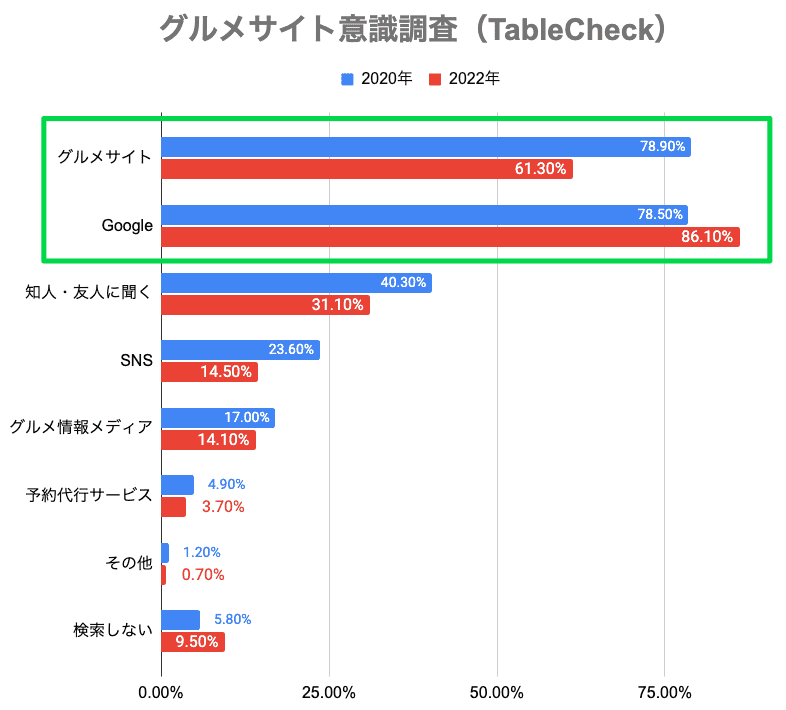 参考：第3回グルメサイト意識調査（グラフはGyro-n作成）