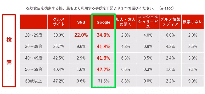 出典：第3回グルメサイト意識調査