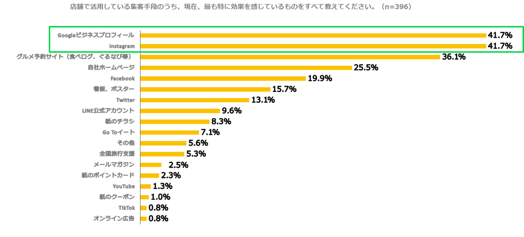 株式会社シンクロ・フード調査：飲食店の41.7％がインスタ・Googleビジネスで集客効果を実感。予約サイトを抑えて同率最多