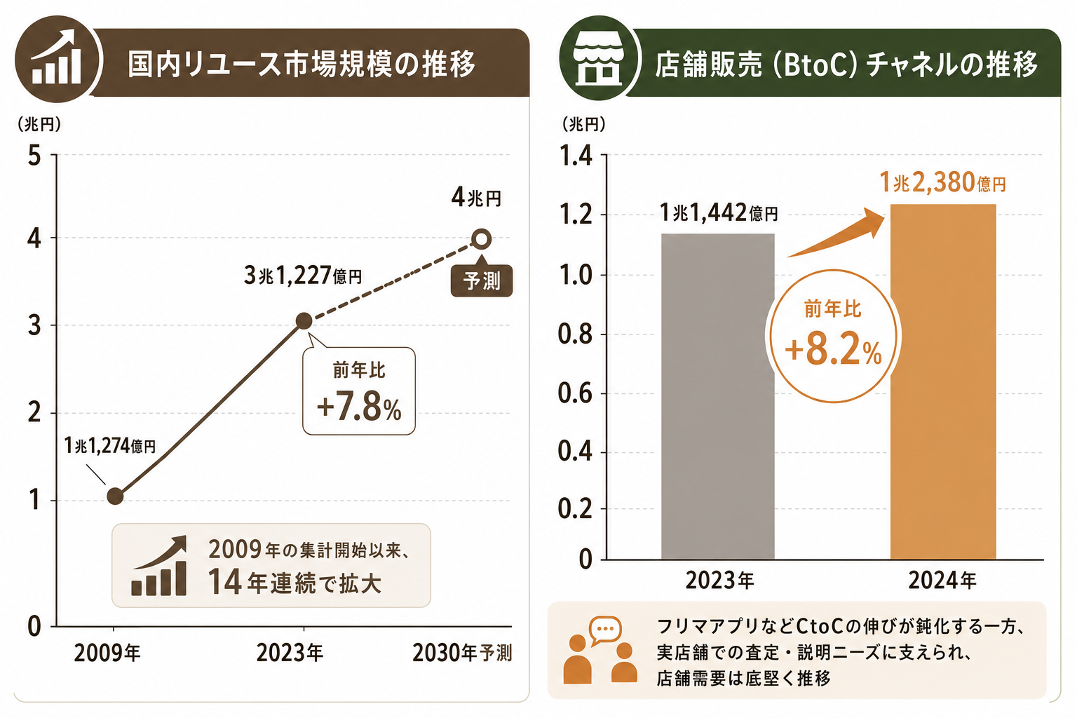 国内リユース市場規模の推移と予測グラフ(2022年〜2030年)