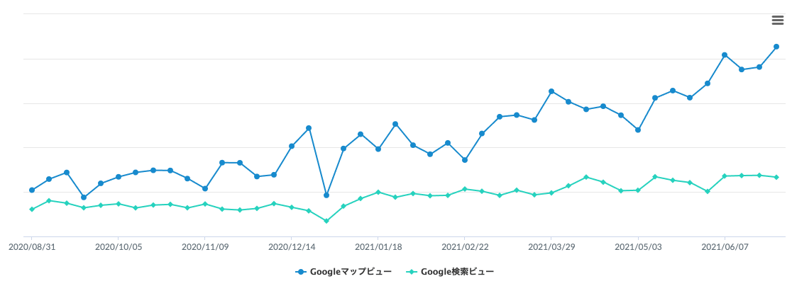 ホームセレクト様の改善事例：Google検索・マップのビュー数