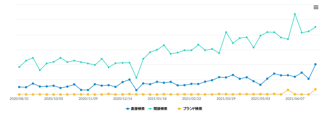 ホームセレクト様の改善事例：直接検索・間接検索数