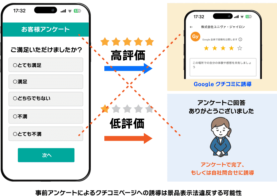 事前アンケートによるクチコミページへの誘導は景品表示法違反する可能性があります。