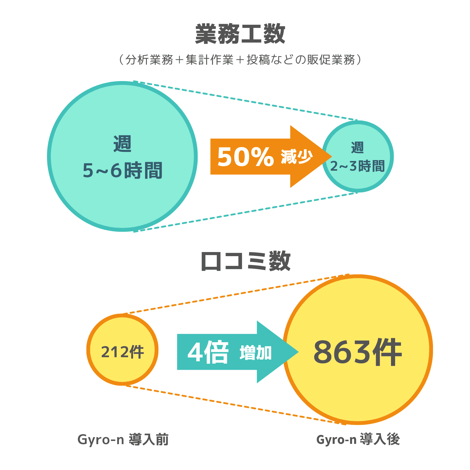 Gyro-n MEOを導入した成果