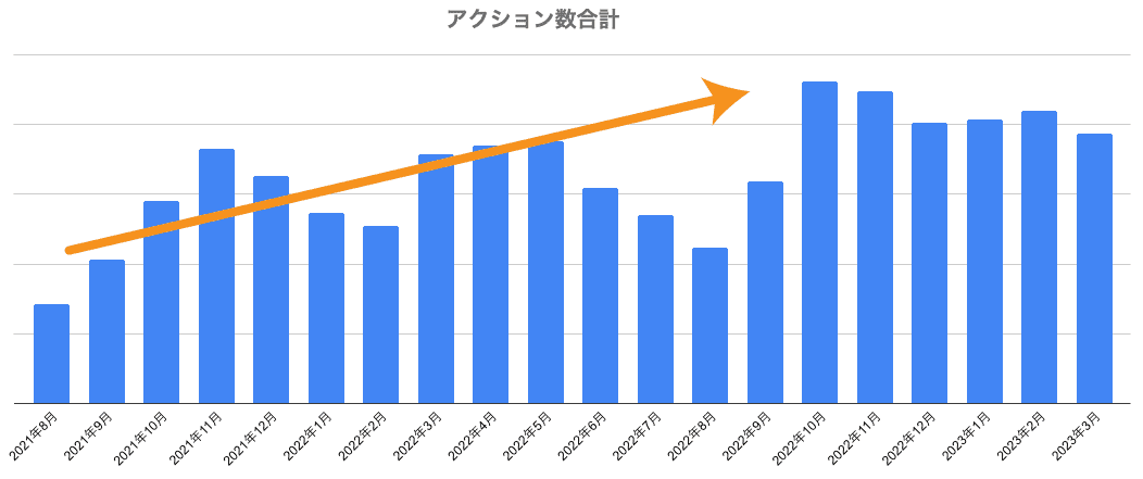 Gyro-n MEO導入後のGoogleビジネスプロフィールアクション数合計の推移