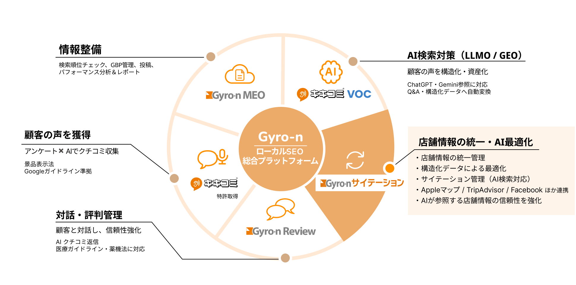 Gyro-n ローカルSEO 総合プラットフォームの図