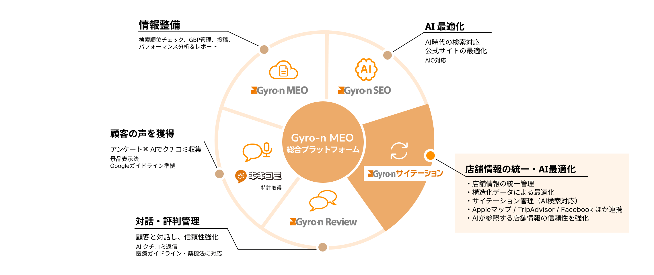 Gyro-n MEO 総合プラットフォームの図