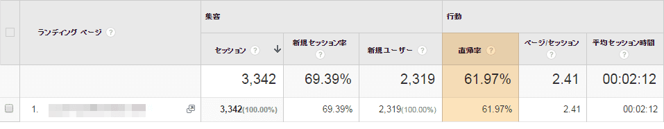 Google Analyticsの「ランディングページ」で表示される「直帰率」の部分