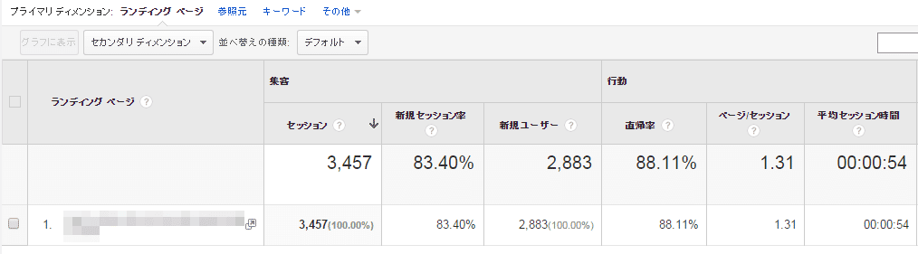 Googleアナリティクスの「ランディングページ」から、セッション数（訪問数）が多く、直帰率が高く、平均滞在時間が短いページを選択