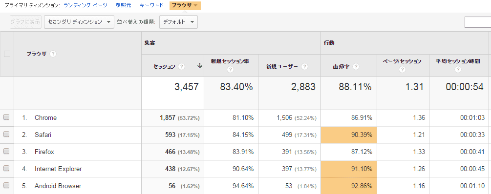 ディメンション：ブラウザで抽出したデータ