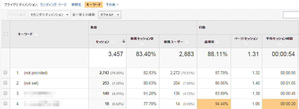 ディメンション：キーワード で週出したデータ