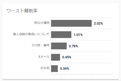 ワースト離脱率