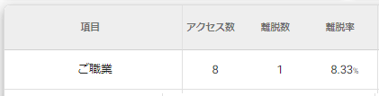 離脱率を見るときはアクセス数もチェックする