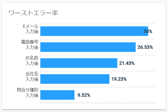 ワーストエラー率