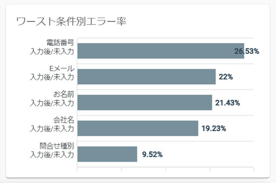 ワースト条件別エラー率