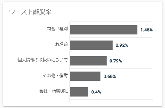 離脱率のワースト順位１