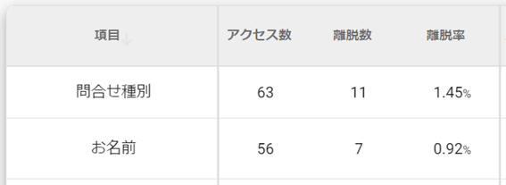 離脱率のワースト順位２"