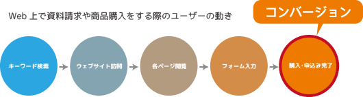 Web上で資料請求や商品購入をする再のユーザーの動きとコンバージョンの位置