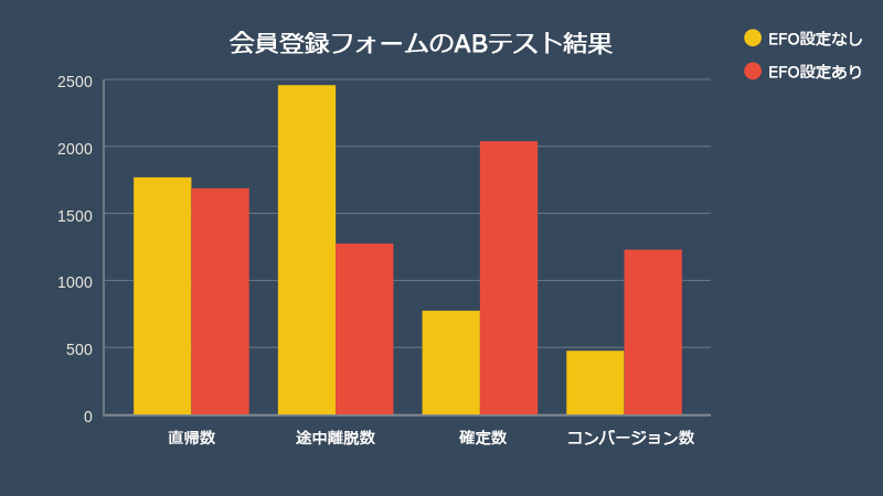 会員登録フォームのABテスト結果のグラフ