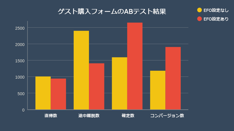 会員登録フォームのABテスト結果のグラフ