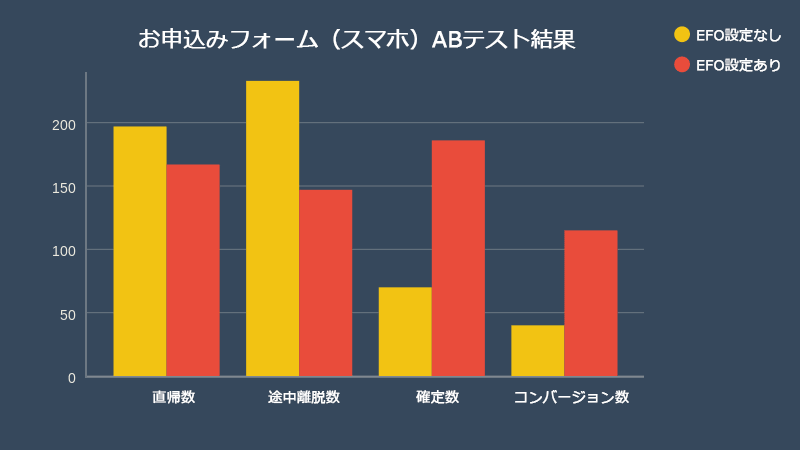 お申込みフォーム（スマホ）のABテスト結果のグラフ