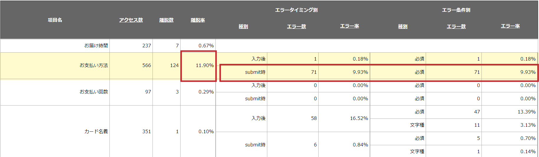 途中離脱に繋がるエラーのタイミング表